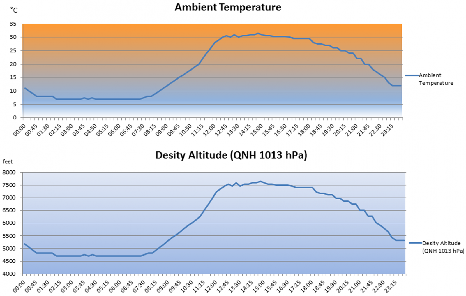 Buschfliegen - Density Altitude Symbolfoto