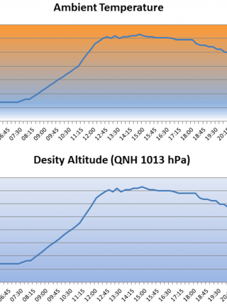 Buschfliegen - Density Altitude Symbolfoto